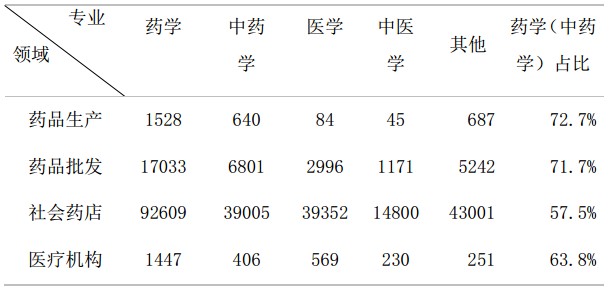 全國執(zhí)業(yè)藥師注冊(cè)人數(shù)|地區(qū)情況