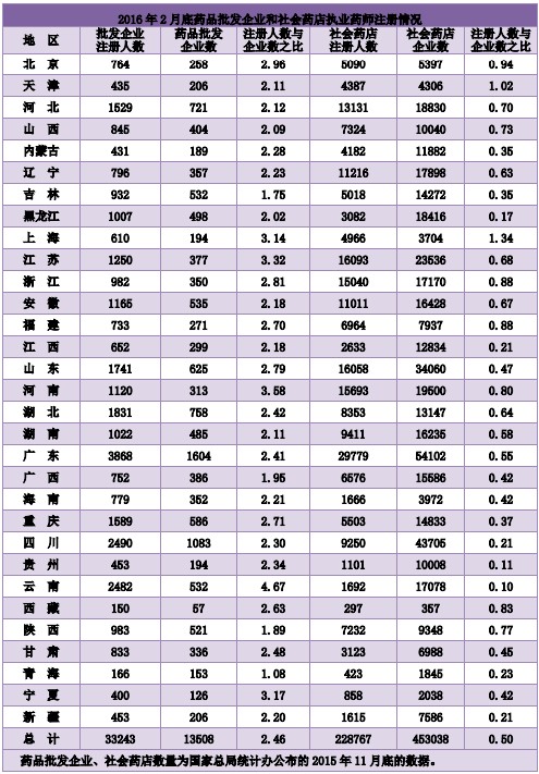 全國執(zhí)業(yè)藥師注冊(cè)人數(shù)|地區(qū)情況