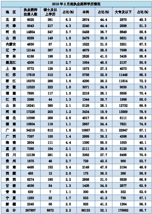 全國執(zhí)業(yè)藥師注冊(cè)人數(shù)|地區(qū)情況