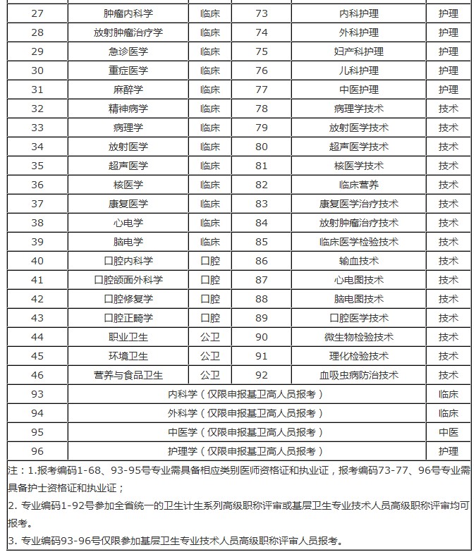 2016年度湖南省衛(wèi)生計生系列高級職稱專業(yè)理論考試專業(yè)設置