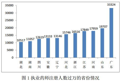 全國執(zhí)業(yè)藥師注冊管理情況統(tǒng)計|配備人數(shù)（2016年5月）