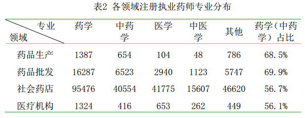 全國(guó)執(zhí)業(yè)藥師注冊(cè)管理情況統(tǒng)計(jì)|配備人數(shù)（2016年5月）