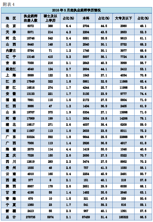 全國(guó)執(zhí)業(yè)藥師注冊(cè)管理情況統(tǒng)計(jì)|配備人數(shù)（2016年5月）