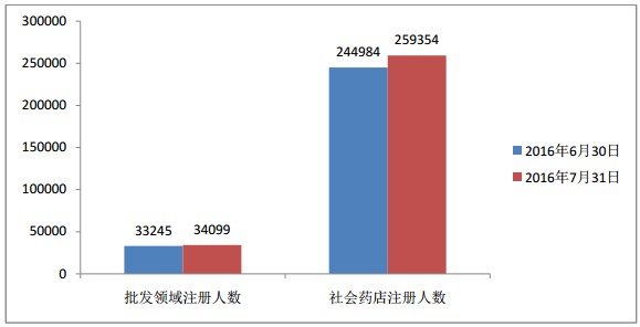 執(zhí)業(yè)藥師注冊(cè)人數(shù)