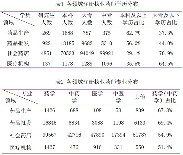 執(zhí)業(yè)藥師注冊(cè)人數(shù)