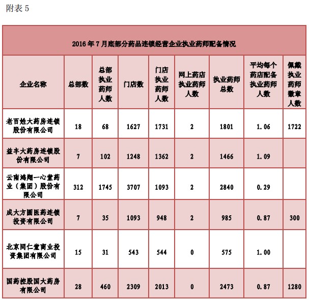 執(zhí)業(yè)藥師注冊(cè)人數(shù)