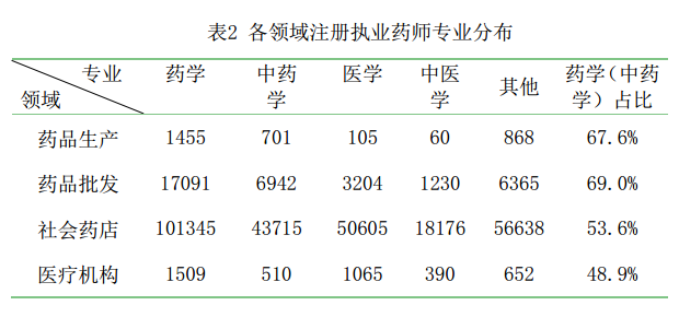 2016年8月全國(guó)執(zhí)業(yè)藥師注冊(cè)情況