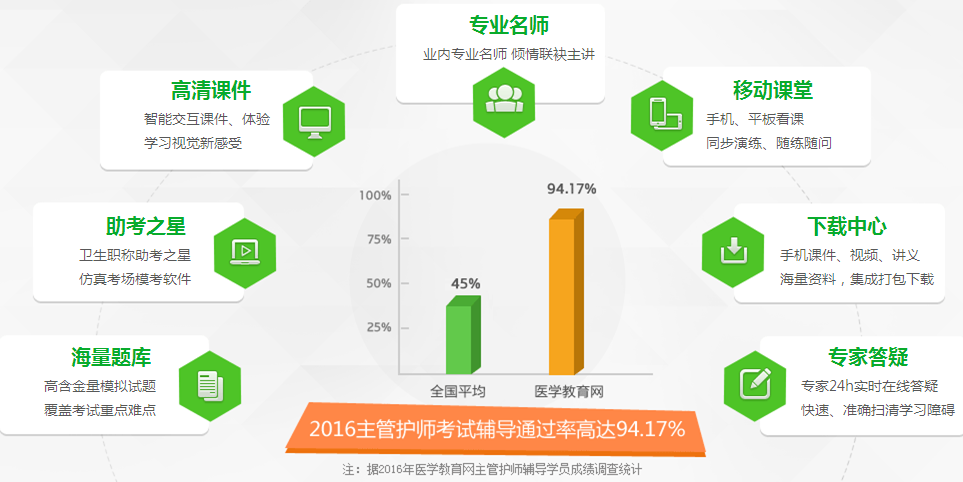 2017年主管護師考試復(fù)習(xí)網(wǎng)