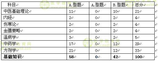 醫(yī)學(xué)教育網(wǎng)中醫(yī)內(nèi)科主治醫(yī)師《答疑周刊》2017年第1期