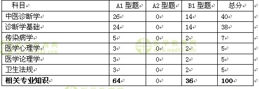 2017中醫(yī)內(nèi)科主治醫(yī)師考試答疑周刊