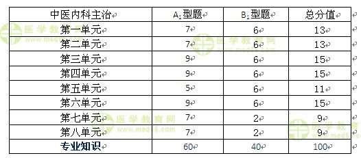 2017年中醫(yī)內(nèi)科主治醫(yī)師考試答疑