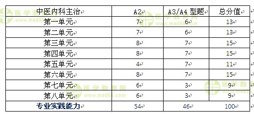 2017年中醫(yī)內(nèi)科主治醫(yī)師考試答疑周刊