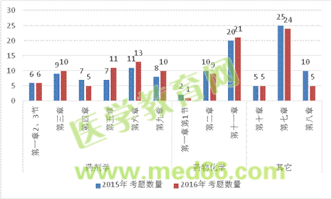 2016年執(zhí)業(yè)藥師考試《藥學專業(yè)知識（一）》分值比例 