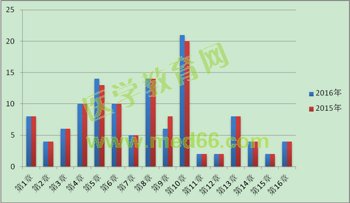 2015-2016年執(zhí)業(yè)藥師考試《藥學(xué)專業(yè)知識(shí)（二）》試題各章節(jié)分值對比