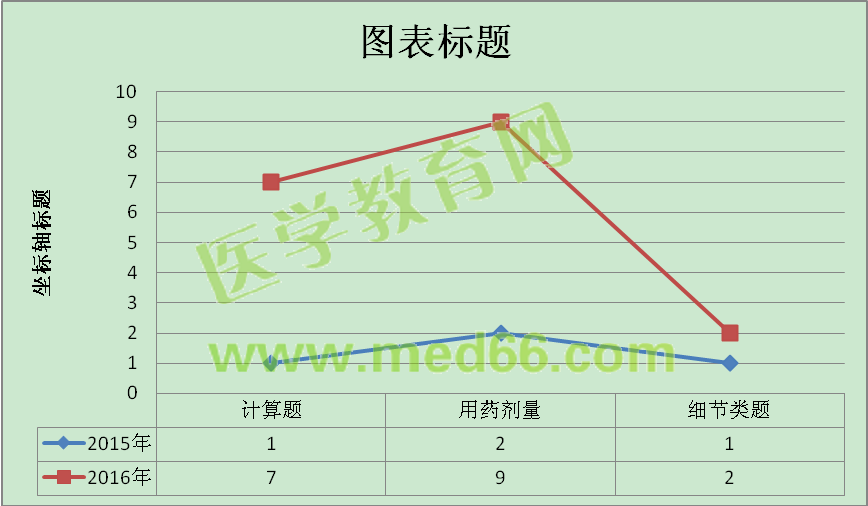 2016年執(zhí)業(yè)藥師考試《藥學(xué)綜合知識與技能》新增考點(diǎn)分析