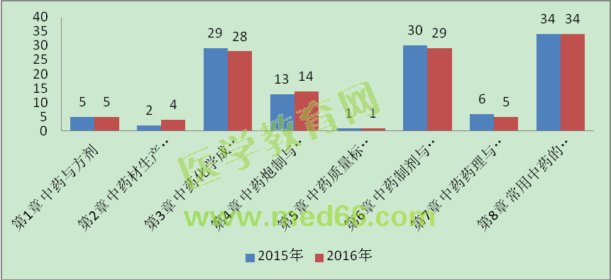 2015-2016年執(zhí)業(yè)中藥師考試《中藥學專業(yè)知識（一）》試題分值