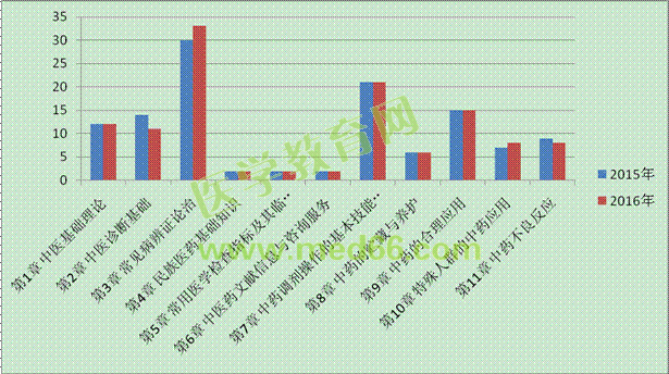 2015-2016年執(zhí)業(yè)中藥師考試《中藥學綜合知識與技能》各章節(jié)所占分值對比