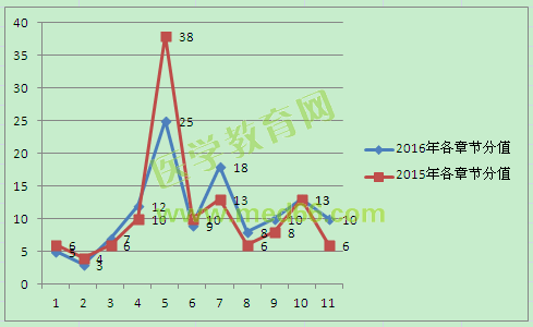 2015年與2016年執(zhí)業(yè)藥師考試《藥事管理與法規(guī)》分值比例對(duì)比