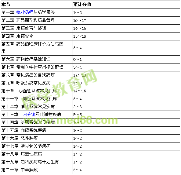 2016年執(zhí)業(yè)藥師考試《藥學(xué)綜合知識與技能》醫(yī)學(xué)教育網(wǎng)考前預(yù)計(jì)分值