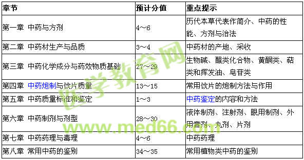 2016年執(zhí)業(yè)中藥師考試《中藥學專業(yè)知識（一）》醫(yī)學教育網(wǎng)考前預測分值