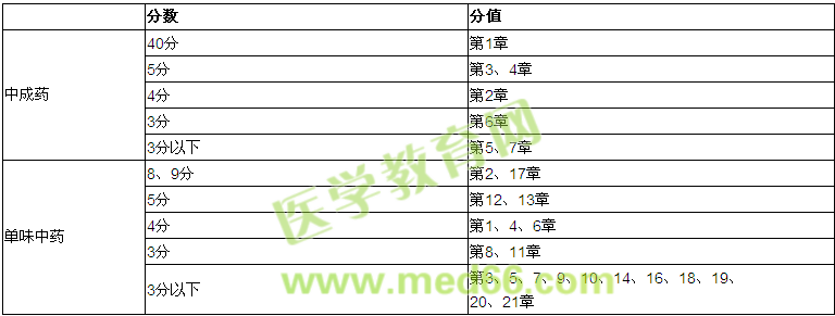 2016年執(zhí)業(yè)中藥師考試《中藥學專業(yè)知識（二）》試題涉及章節(jié)分值概述