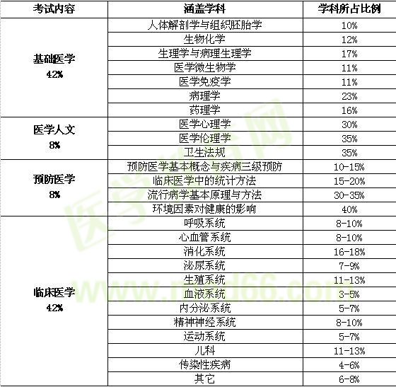 醫(yī)師分階段考試得內(nèi)容和、形式和科目比例