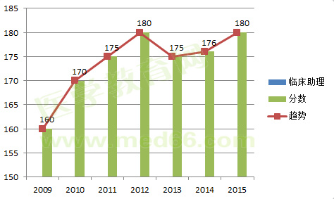 2009-2015臨床助理醫(yī)師考試合格分?jǐn)?shù)線對比及變化趨勢