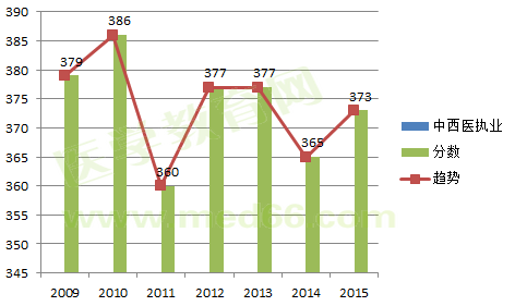 2009-2015中西醫(yī)執(zhí)業(yè)醫(yī)師考試合格分?jǐn)?shù)線對比及變化趨勢