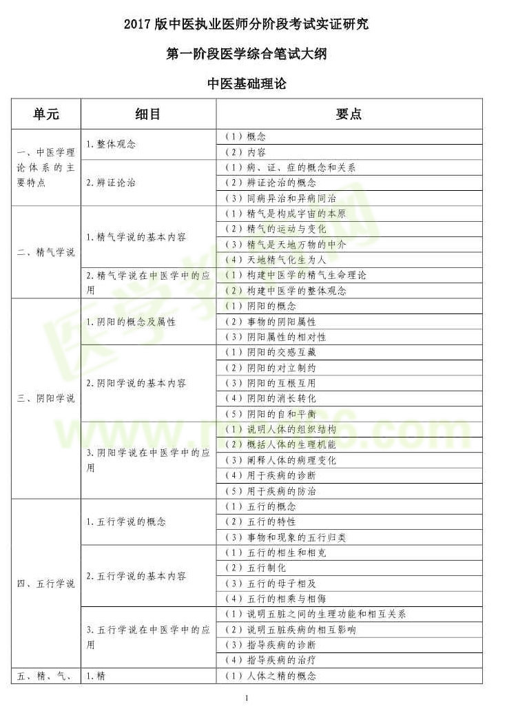 2017年中醫(yī)執(zhí)業(yè)醫(yī)師分階段考試第一階段考試大綱-綜合筆試