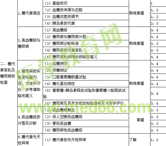 2019年臨床檢驗主管技師考試《臨床化學(xué)》大綱