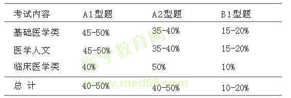 中醫(yī)執(zhí)業(yè)醫(yī)師分階段考試第一階段考試內容|形式|分值比例
