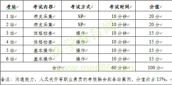 醫(yī)師臨床類(lèi)別分階段考試實(shí)證研究第一階段考試技能考試設(shè)計(jì)