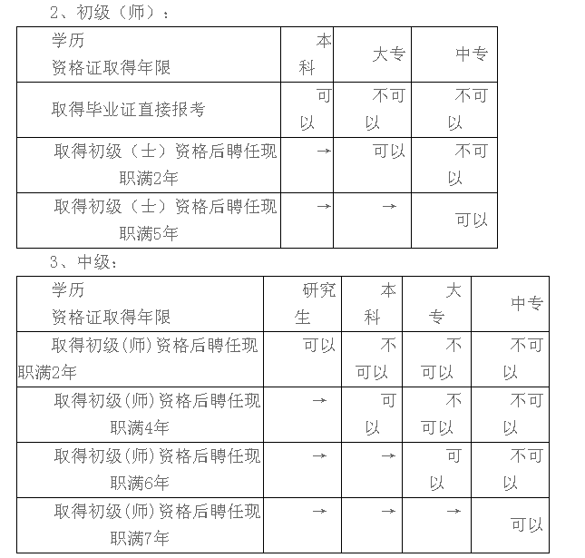 陜西省銅川市王益區(qū)發(fā)布2017年衛(wèi)生資格考試報名及現(xiàn)場審核通知