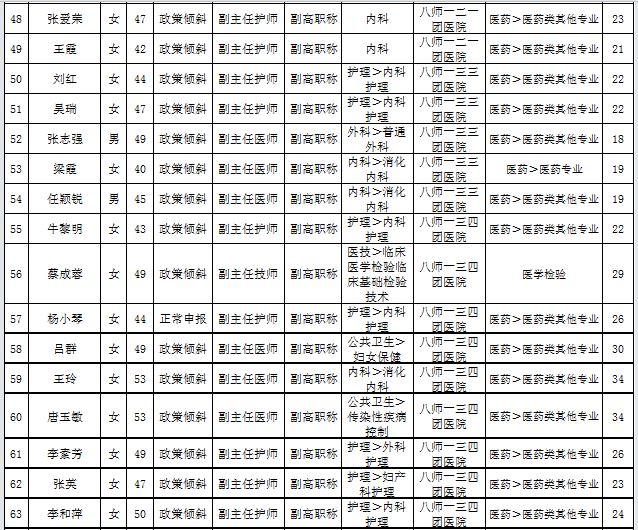 新疆石河子市2016年衛(wèi)生高級職務任職資格評審通過名單