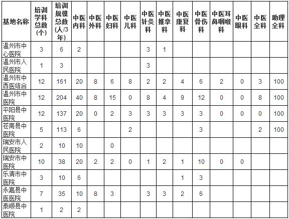 浙江省溫州市中醫(yī)住院醫(yī)師規(guī)范化培訓(xùn)基地及規(guī)培規(guī)模總數(shù)