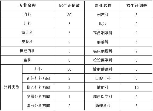 南充市中心醫(yī)院2017年住院醫(yī)師規(guī)范化培訓(xùn)學(xué)員招生專業(yè)