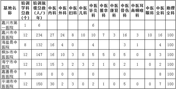 浙江省嘉興市中醫(yī)住院醫(yī)師規(guī)范化培訓(xùn)基地及規(guī)培規(guī)?？倲?shù)