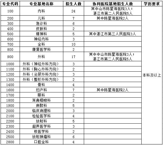 廣東醫(yī)科大學(xué)附屬醫(yī)院2017年住院醫(yī)師規(guī)范化培訓(xùn)學(xué)員招生人數(shù)