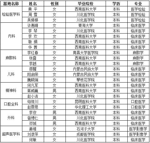 綿陽市第三人民醫(yī)院2017年第一批住院醫(yī)師規(guī)范化培訓學員招收名單