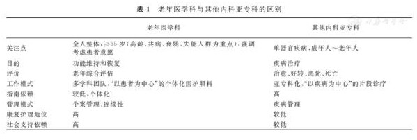 老年醫(yī)學(xué)?？漆t(yī)師必備的臨床知識(shí)與技能