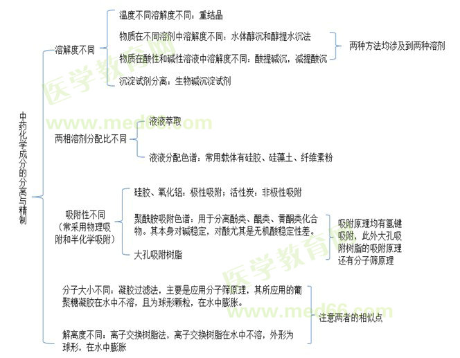 中藥化學成分分離精制篇