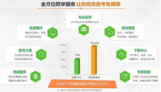 2017年通化市國(guó)家護(hù)士資格講座視頻輔導(dǎo)培訓(xùn)班招生報(bào)名中