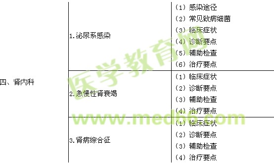 2017內(nèi)科主治醫(yī)師考試大綱-相關(guān)專業(yè)知識