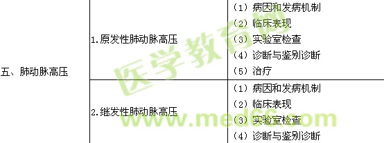 2019呼吸內(nèi)科學(xué)主治醫(yī)師專業(yè)知識(shí)大綱