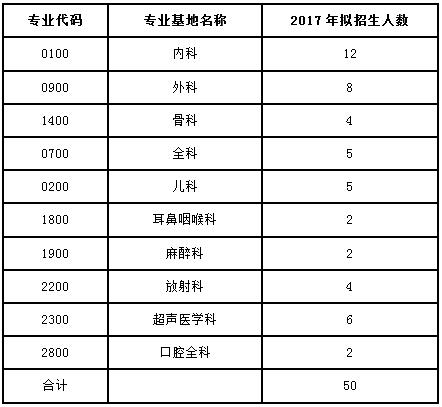 廣東省2017年河源市人民醫(yī)院住院醫(yī)師規(guī)范化培訓(xùn)學(xué)員招生計劃