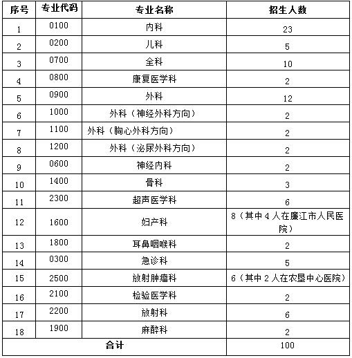 湛江中心人民醫(yī)院2017年第一批住院醫(yī)師規(guī)范化培訓(xùn)基地招收