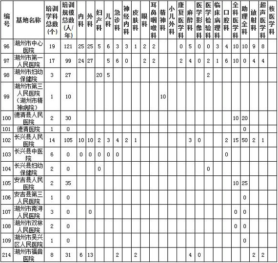 浙江省湖州市西醫(yī)類住院醫(yī)師規(guī)范化培訓(xùn)基地及規(guī)培規(guī)模