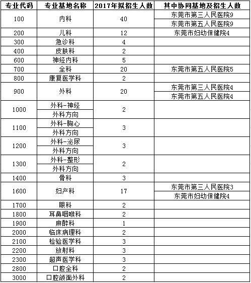 廣東省東莞市人民醫(yī)院2017年住院醫(yī)師規(guī)范化培訓(xùn)學(xué)員招生報名通知