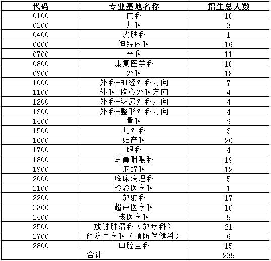 中山大學(xué)附屬第一醫(yī)院2017年住院醫(yī)師規(guī)范化培訓(xùn)學(xué)員招生計劃