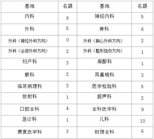 宜賓市第一人民醫(yī)院2017年第二批住院醫(yī)師規(guī)范化培訓招生計劃